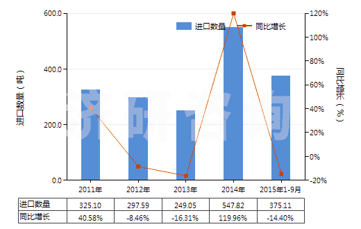 2011-2015年9月中國已配劑量含有青霉素或鏈霉素藥品(包括制成零售包裝)(HS30041090)進口量及增速統(tǒng)計
